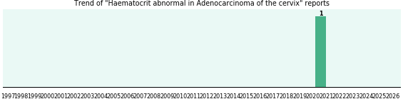 Would you have Haematocrit abnormal when you have Adenocarcinoma of the cervix? Would you have Haematocrit abnormal when you have Adenocarcinoma of the cervix?
